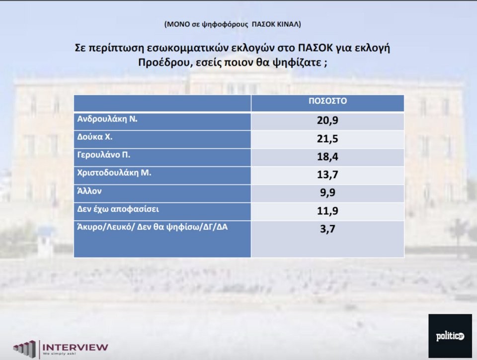 pasok-dimoskopisi-interview.jpg